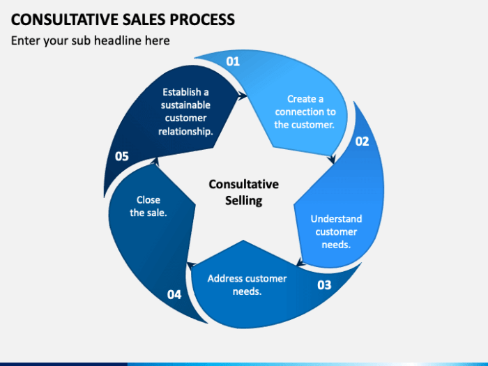 Consultative sales approach